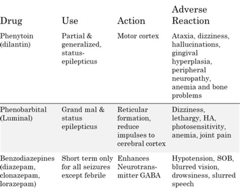 Neurologic Disorders Flashcards Quizlet