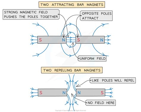 Magnetic Fields Oxford Aqa Igcse Physics Revision Notes 2016