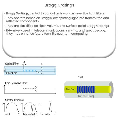 Bragg Gratings – Electricity – Magnetism