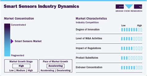 Smart Sensors Market Size Share Trends Report 2030