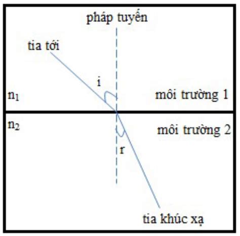 Hiện Tượng Khúc Xạ ánh Sáng Là Gì Nội Dung định Luật Và Bài Tập