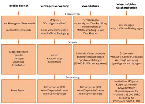 V Wie Vereinsbesteuerung Flexjuma