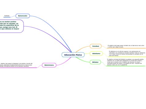 Educaci N F Sica Mind Map