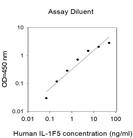 Human Il F Elisa Kit Raybiotech