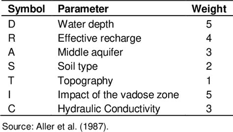 Table 1 From Assessment Of Groundwater Pollution By Nitrates Using