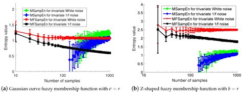 Entropy Free Full Text A Multivariate Multiscale Fuzzy Entropy