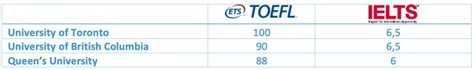 Études internationales scores exigés aux examens d anglais Explora