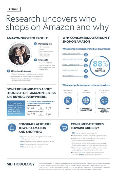 Amazon Shopper Demographics and Motivations | Marketing Study