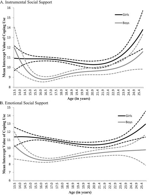 Using Time Varying Effect Modeling To Examine Age Varying Gender Differences In Coping