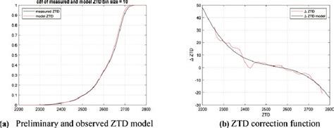(a) CDF of the preliminary ZTD model and the observed ZTD. (b) ZTD ...