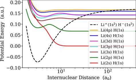 Diabatic Potential Energy Curves Diagonal Elements Of The Potential