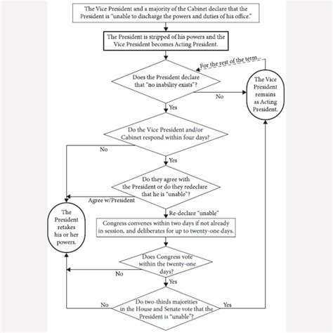 How the 25th Amendment works.