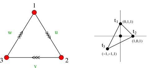 Quiver And Toric Diagram For C 3 Z 3 Download Scientific Diagram