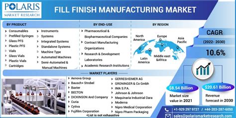 Fill Finish Manufacturing Market Size Global Report 2022 2030