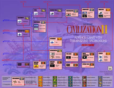 Civilization II: Posters - CivFanatics