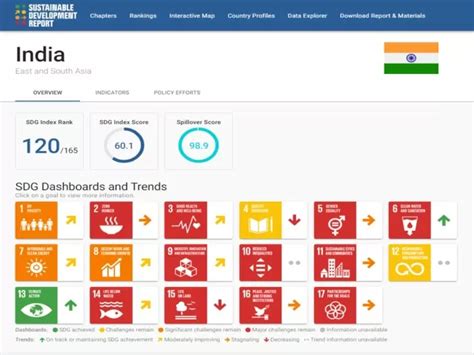 India Ranks 120th In Sustainable Development Report 2021