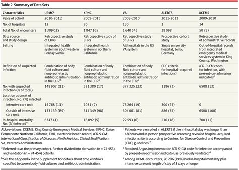 Assessment Of Clinical Criteria For Sepsis For The Third International