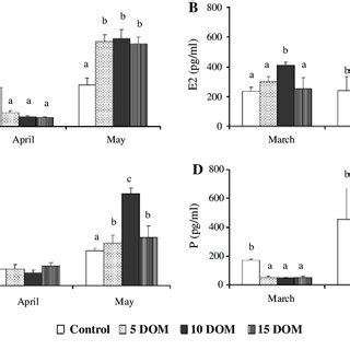 PDF Effects Of Dopamine 2 Receptor Antagonist On Sex Steroid Levels Oocyte Maturation And