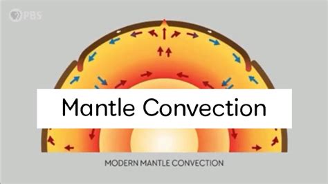 Mantle Convection Grade 10 Science Lesson Youtube