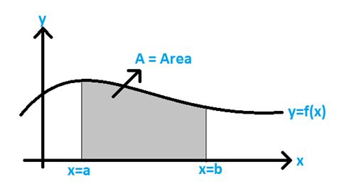 Area Under The Curve Formula With Solved Example