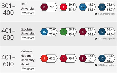 Nine Vietnamese Universities Listed In The Impact Rankings Tin