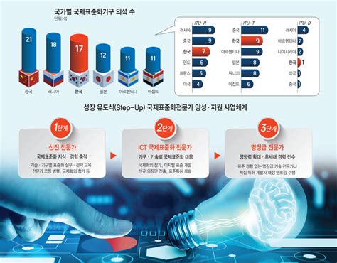 디지털경제 핵심 재원 Ict기금 〈8〉tta 韓 Ict 국제표준 경쟁력 강화 주도 전자신문