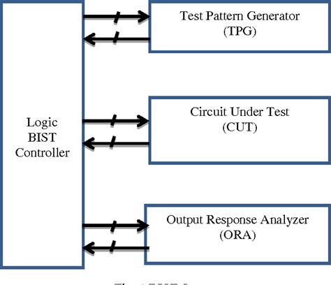 Figure 1 From Implementation Of March Algorithm Based Mbist Architecture For Sram Semantic Scholar