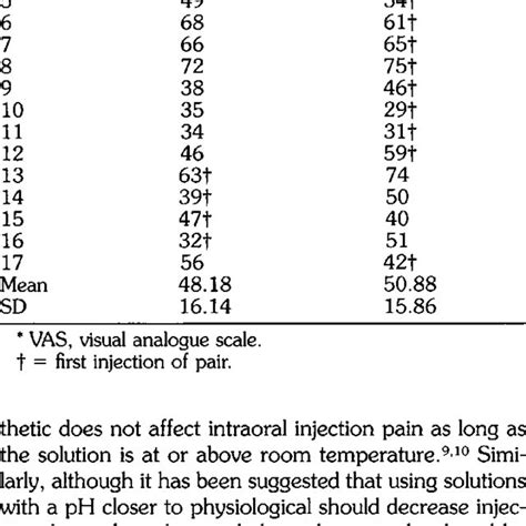 Palatal Injection Vas Pain Scores Mm Download Table