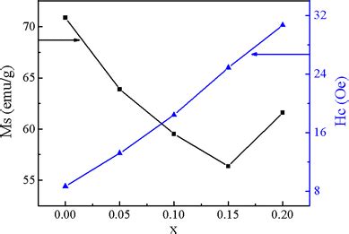 Variation Of Saturation Magnetization Ms And Coercivity Hc With Mg