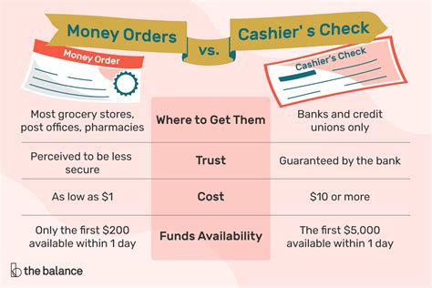 Money Order Vs Cashier S Check Limits Cost And More