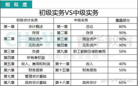 会计初级职称和中级职称怎么考更简单 知乎