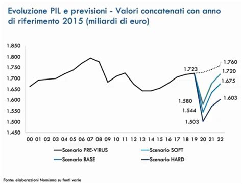 Previsioni Immobiliari 2020 2022 I Dati Dellosservatorio Nomisma