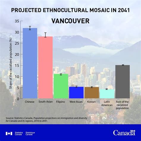 Vancouvers Ethnocultural Mosaic By 2041 Projected R Vancouver