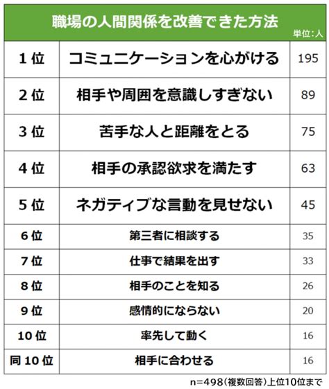 （写真）「職場の人間関係が改善できた方法」ランキング発表！ “コミュニケーションを心がける”が1位 ライフ クランクイン！トレンド