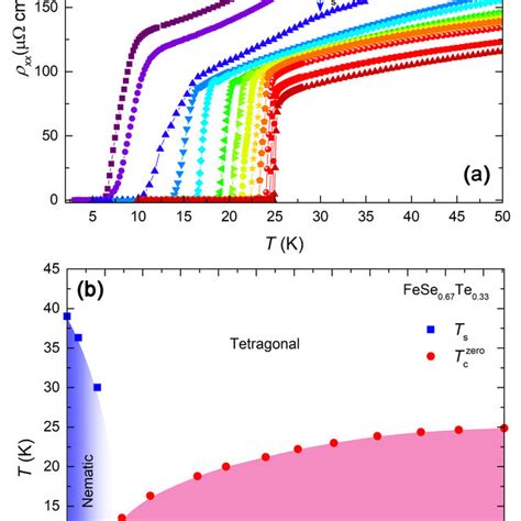 Complete T − X Phase Diagram Of Bulk Fese1−xtex Depicted Based On