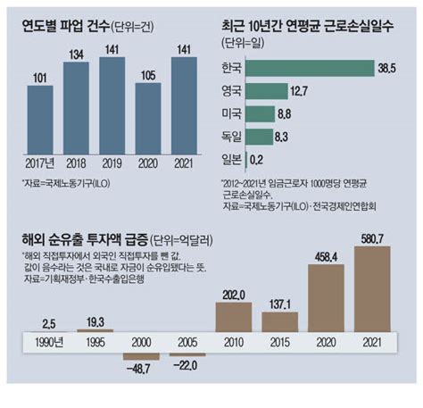 툭하면 파업하는 노조 한국 근로손실일수 일본의 192배 Mk Golf 매일경제