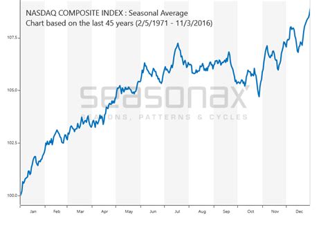 Nasdaq Composite Seasonalchartsde