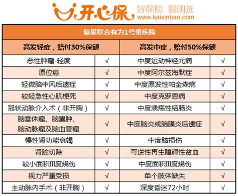 复星联合有为1号重疾险：这款能diy的重疾险怎么样？ 知乎