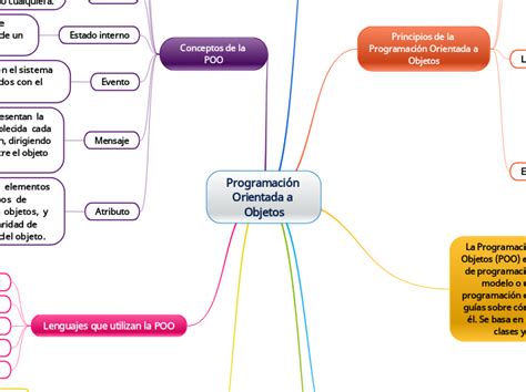 Programación Orientada A Objetos Mind Map