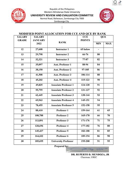 Modified Point Allocation And Salary 2022 Republic Of The Philippines