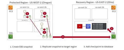 Zerto In Cloud For Aws Part Two Zerto