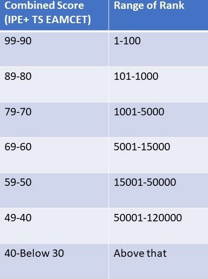 Ap Eamcet Eapcet 2023 Marks Vs Rank Ap Eamcet 2023 Rank Predictor All