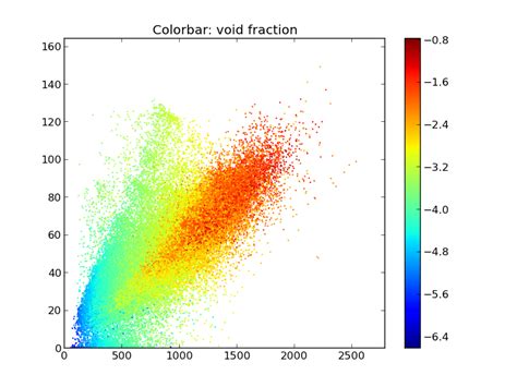 Python — Matplotlib散布図の対数カラーバー