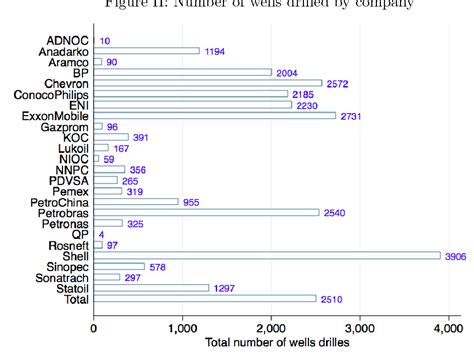 Figure I From The Relationship Between Oil Price And Costs In The Oil