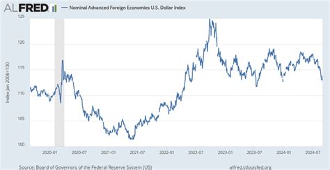 Nominal Advanced Foreign Economies U S Dollar Index Alfred St Louis Fed