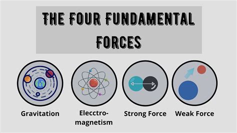 Four Fundamental Forces Of Real