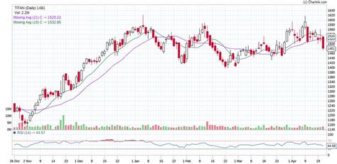 Zomato Stock Price Chart Train Vodcast Portrait Gallery