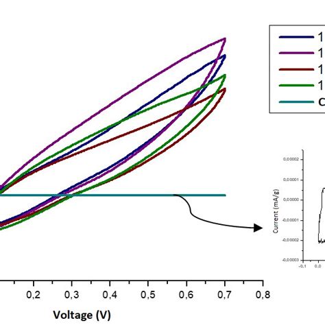 Cv Curves For Mno2 C Composites Ratio Of 1 1 1 2 1 3 And 1 4 At Scan Download Scientific