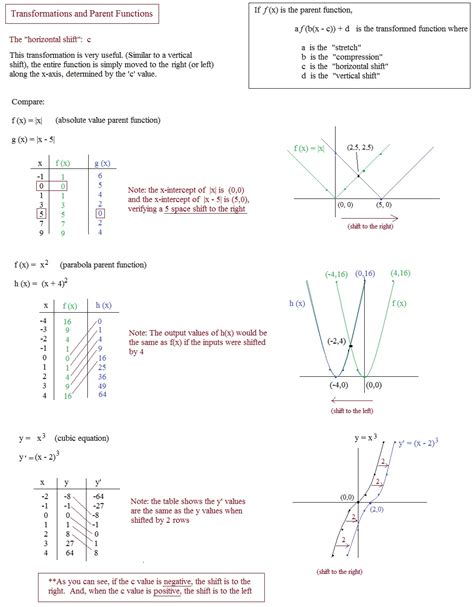 Transformations Of Quadratic Functions Worksheet Answers Function