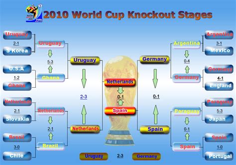 World Cup Knockout Chart Ponasa